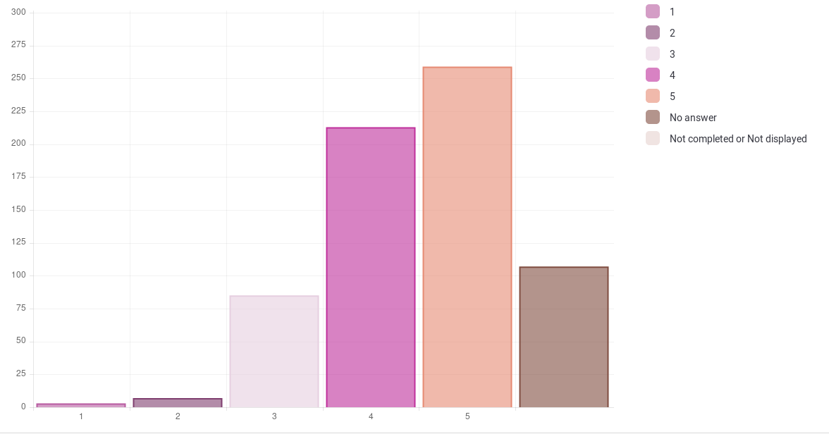 Bar chart showing survey responses