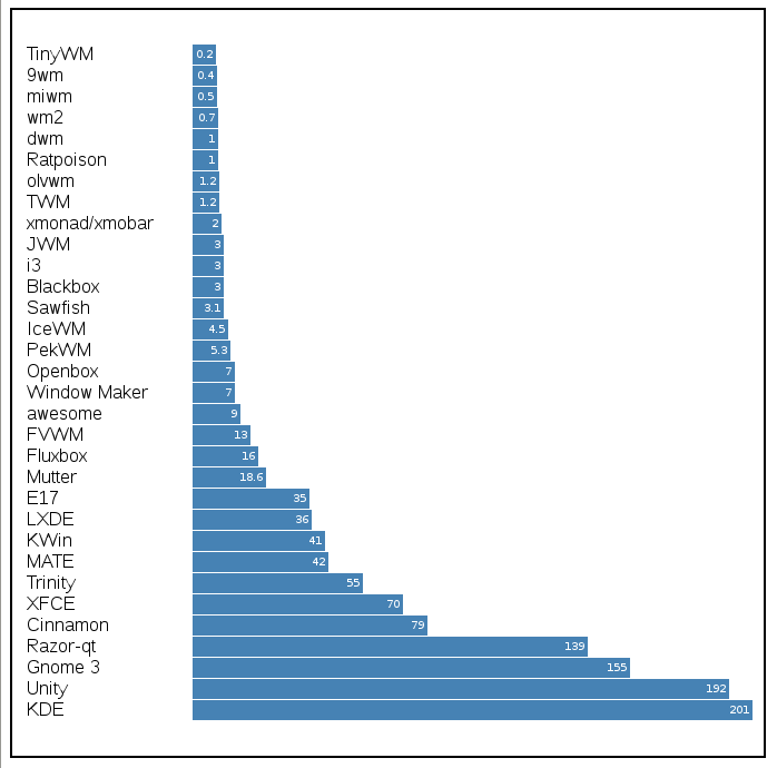 Memory comparison of various window managers