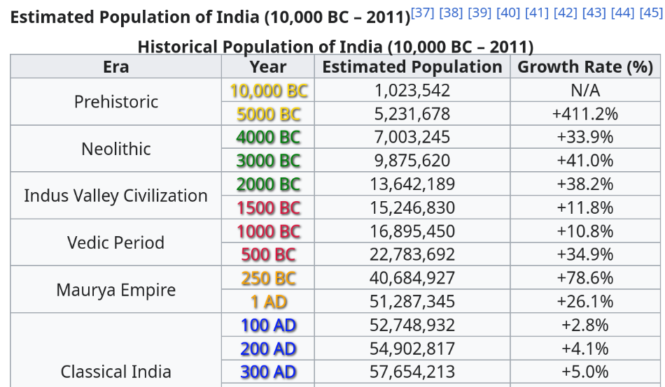 population of india throughout history table. the years are styled with dark colours and black drop shadows, making them somewhat difficult to read and, in my opinion, very ugly. i have never seen this used on any other wikipedia article